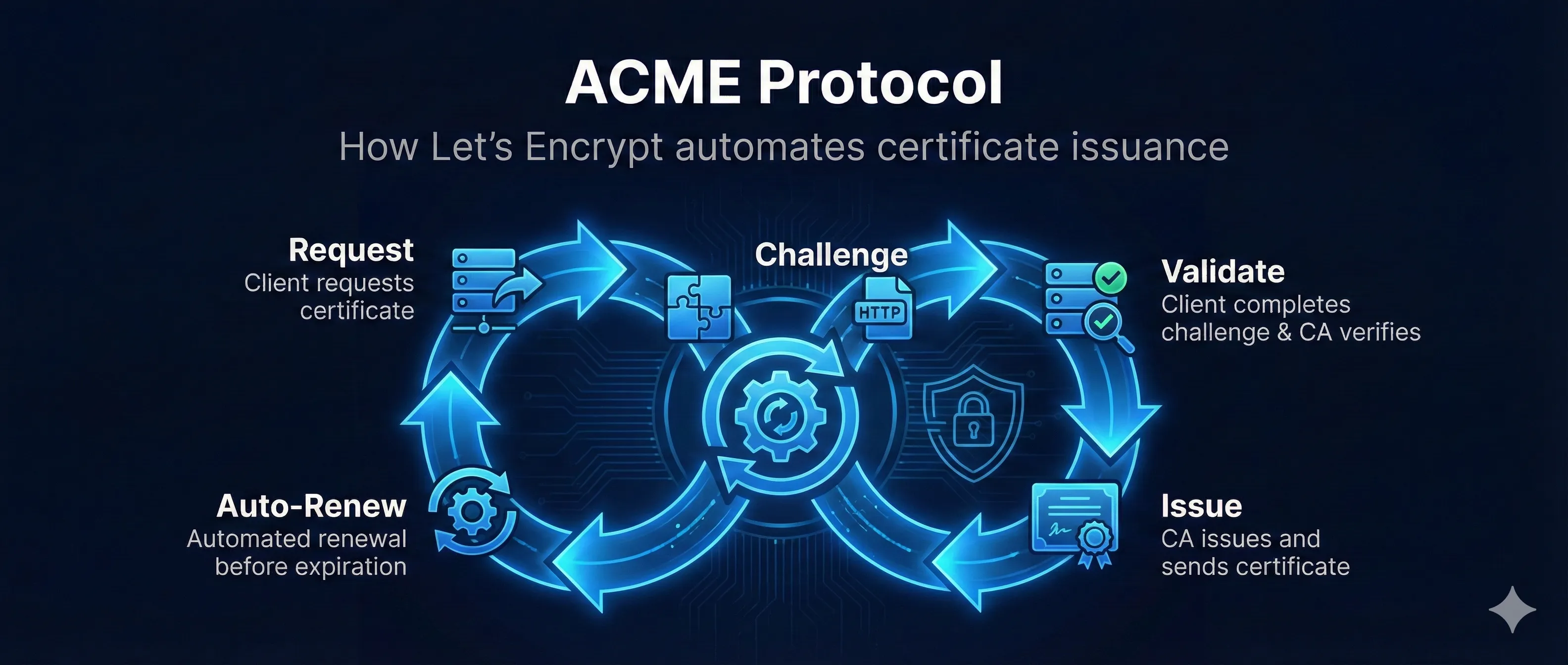 ACME Protocol