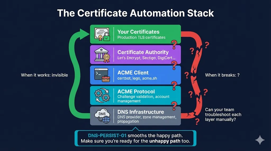 The Certificate Automation Stack: from DNS infrastructure through ACME protocol, ACME client, Certificate Authority, to your certificates — when it works it's invisible, when it breaks can your team troubleshoot each layer manually?