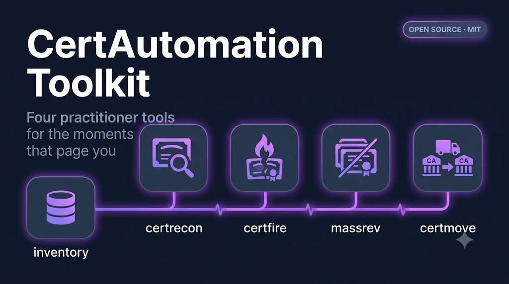 Cert Automation Toolkit — certrecon, certfire, massrev, and certmove connected by a purple spine to a certificate inventory database
