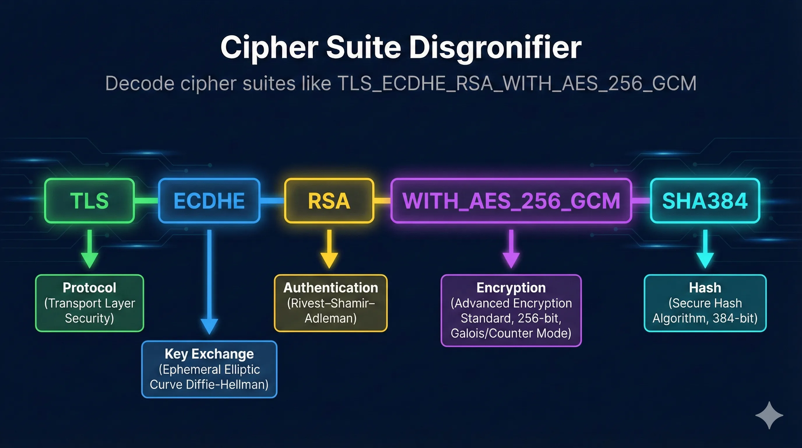 TLS Cipher Suite Decoder