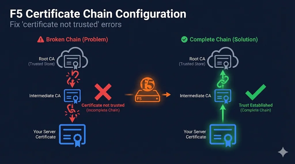 F5 BIG-IP certificate chain configuration — K13302 explained